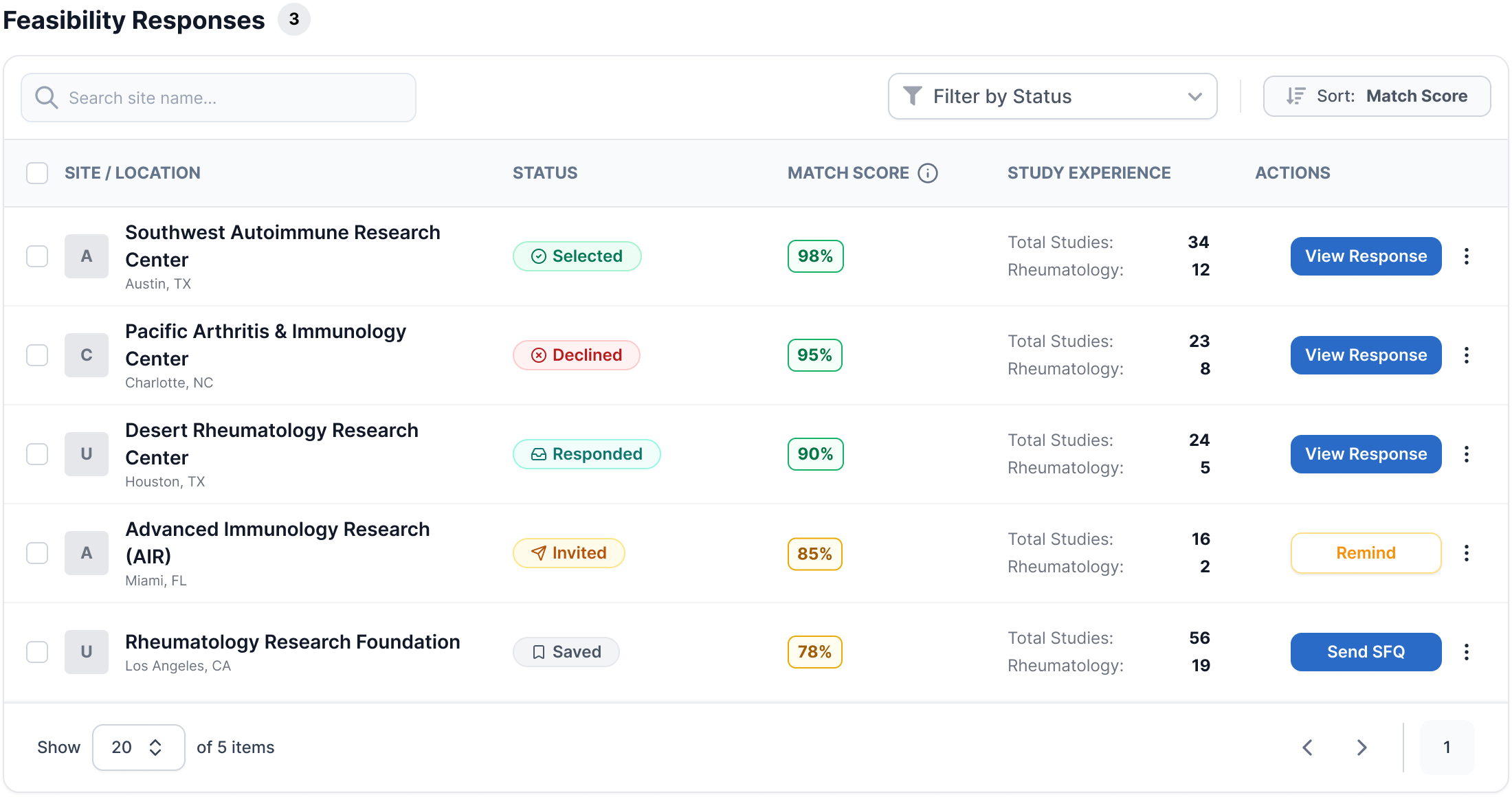 A ranked list of candidate sites with match scores.